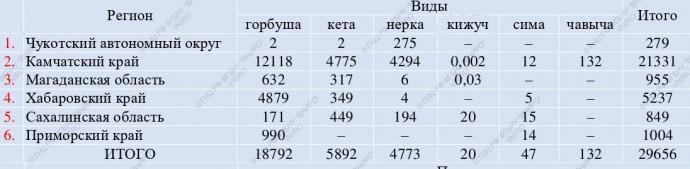 Итоги лососевой путины на 19 июля