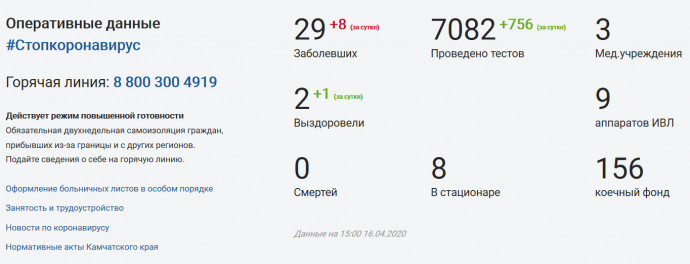 На Камчатке подтверждено еще 8 случаев COVID-19 На Камчатке подтверждено еще 8 случаев COVID-19