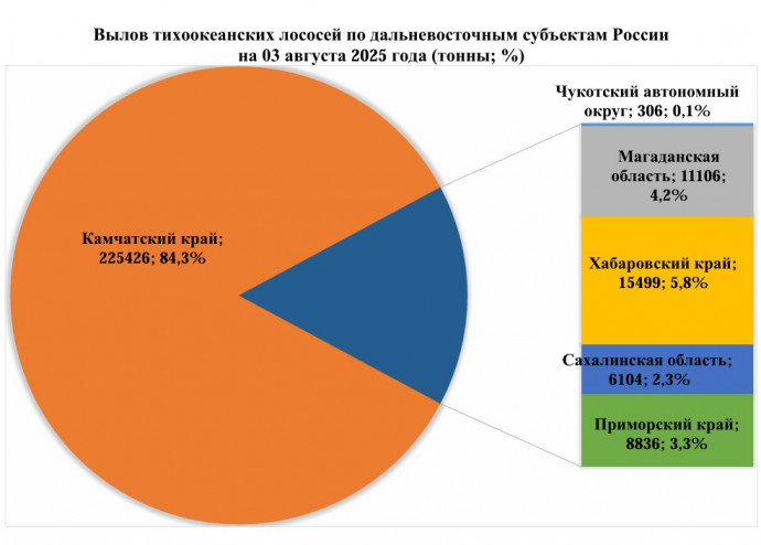 Камчатский улов лососей превысил 225 тысяч тонн Камчатский улов лососей превысил 225 тысяч тонн