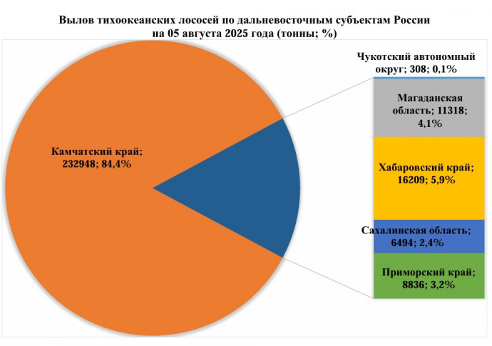 Вылов лососей в Камчатке превысил 230 тысяч тонн