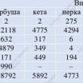 Итоги лососевой путины на 19 июля