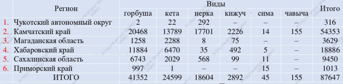 Итоги лососевой путины на 25 августа Итоги лососевой путины на 25 августа