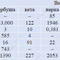 Итоги лососевой путины на 28 июня