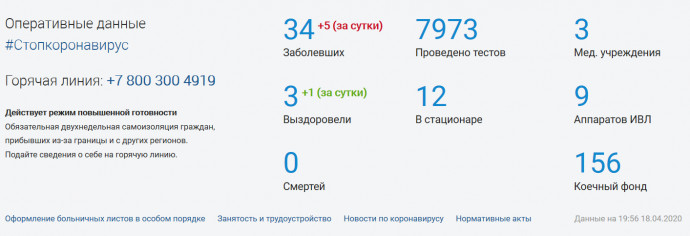 Количество лабораторно подтверждённых случаев заболевания COVID-19 на Камчатке увеличилось на 5 Количество лабораторно подтверждённых случаев заболевания COVID-19 на Камчатке увеличилось на 5