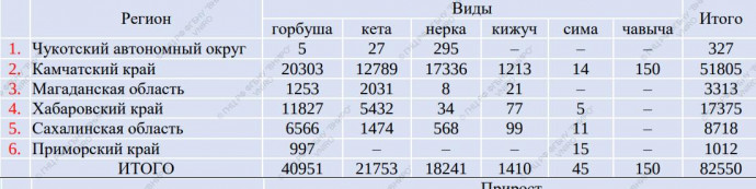 Итоги лососевой путины на 18 августа Итоги лососевой путины на 18 августа