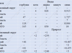 Итоги лососевой путины на 14 июня