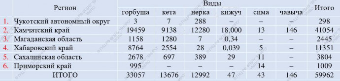 Итоги лососевой путины на 2 августа Итоги лососевой путины на 2 августа