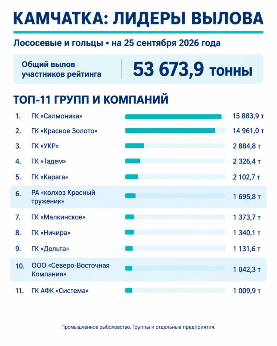 Вылов лососевых на Камчатке: лидеры сезона 2026 года