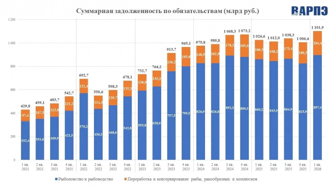 Задолженность рыбодобывающих и рыбоперерабатывающих предприятий превысила ₽1,1 трлн