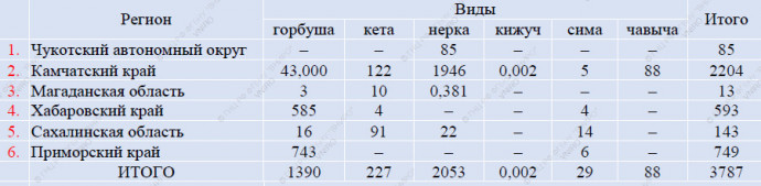 Итоги лососевой путины на 28 июня