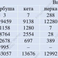 Итоги лососевой путины на 2 августа