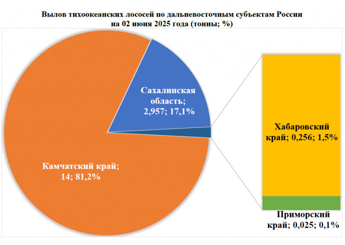 14 тонн - итог первого дня лососевой путины на Камчатке
