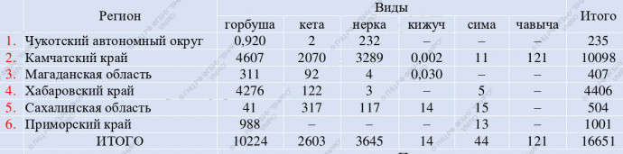 Итоги лососевой путины на 12 июля
