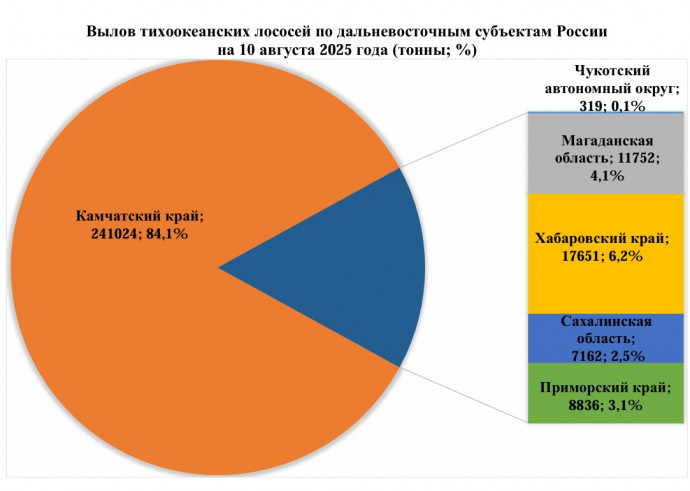 Вылов лососей на Камчатке превысил 240 тысяч тонн Вылов лососей на Камчатке превысил 240 тысяч тонн